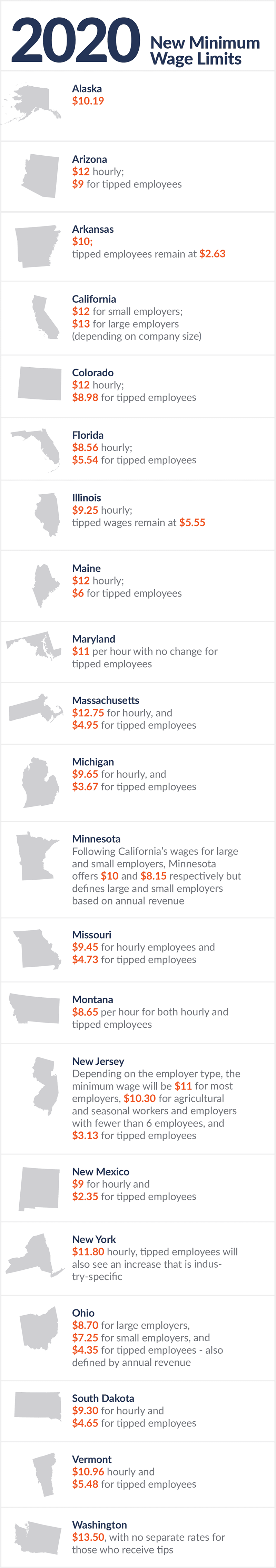 2020 Minimum Wage Limit by State