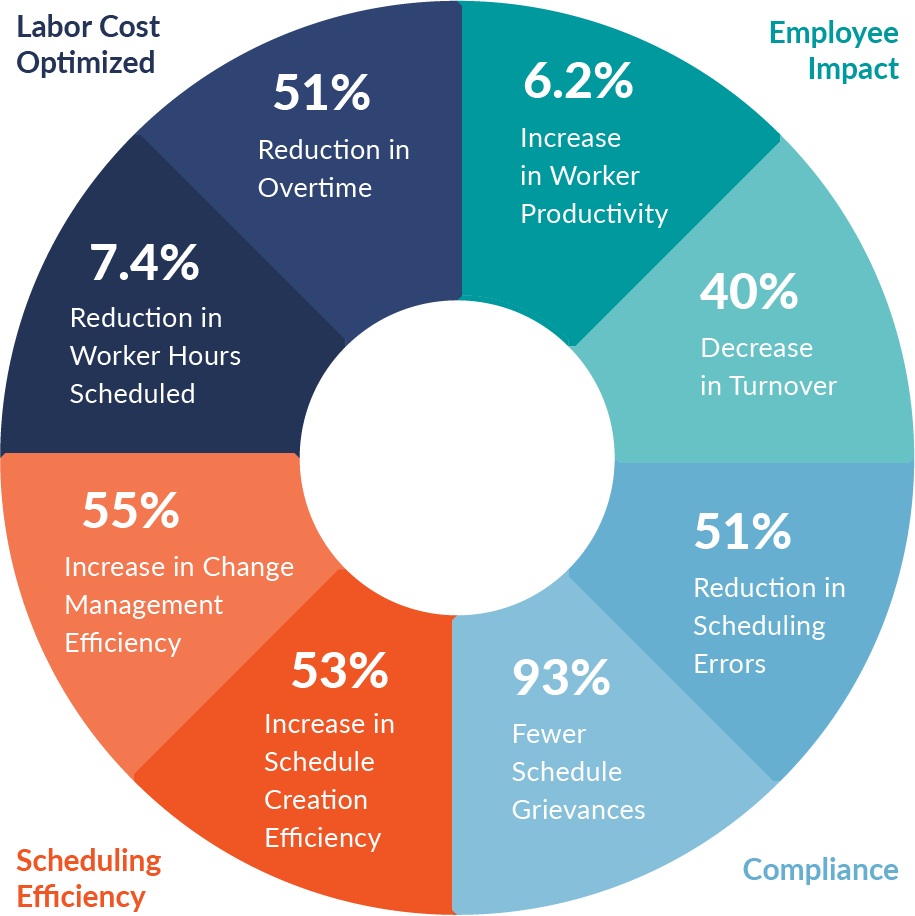 Shiftboard ROI