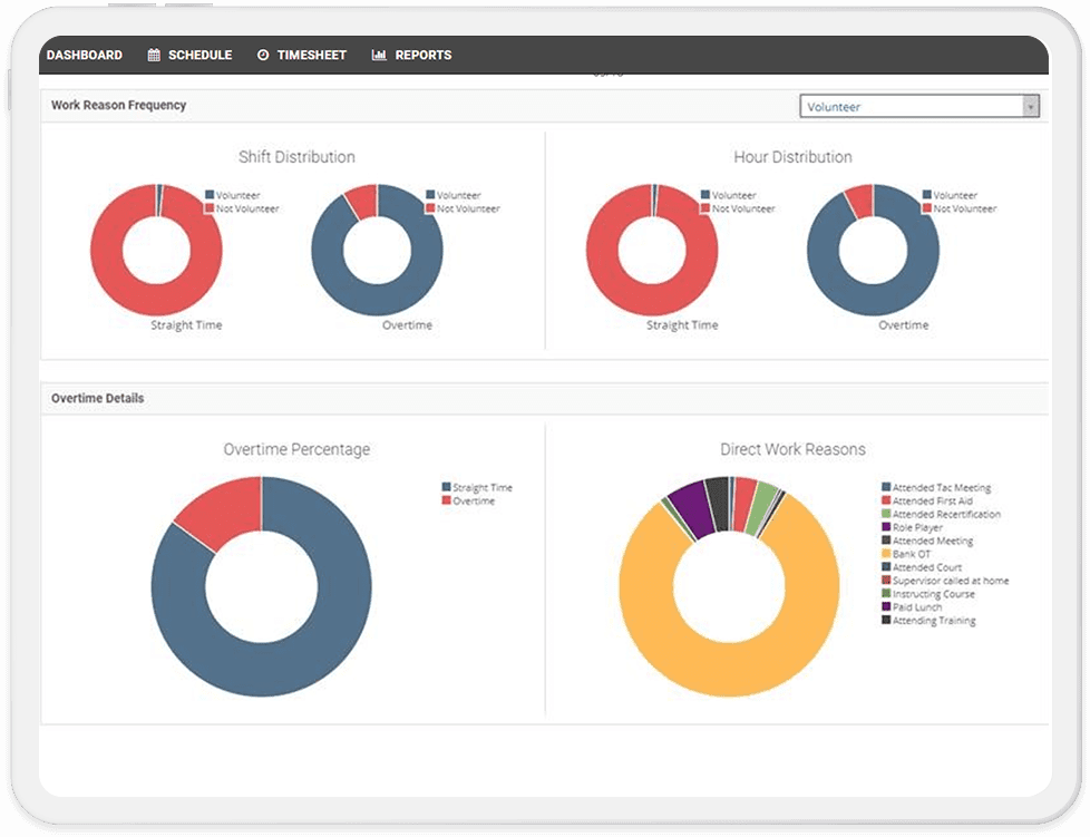 Control Overtime Costs and Distribution