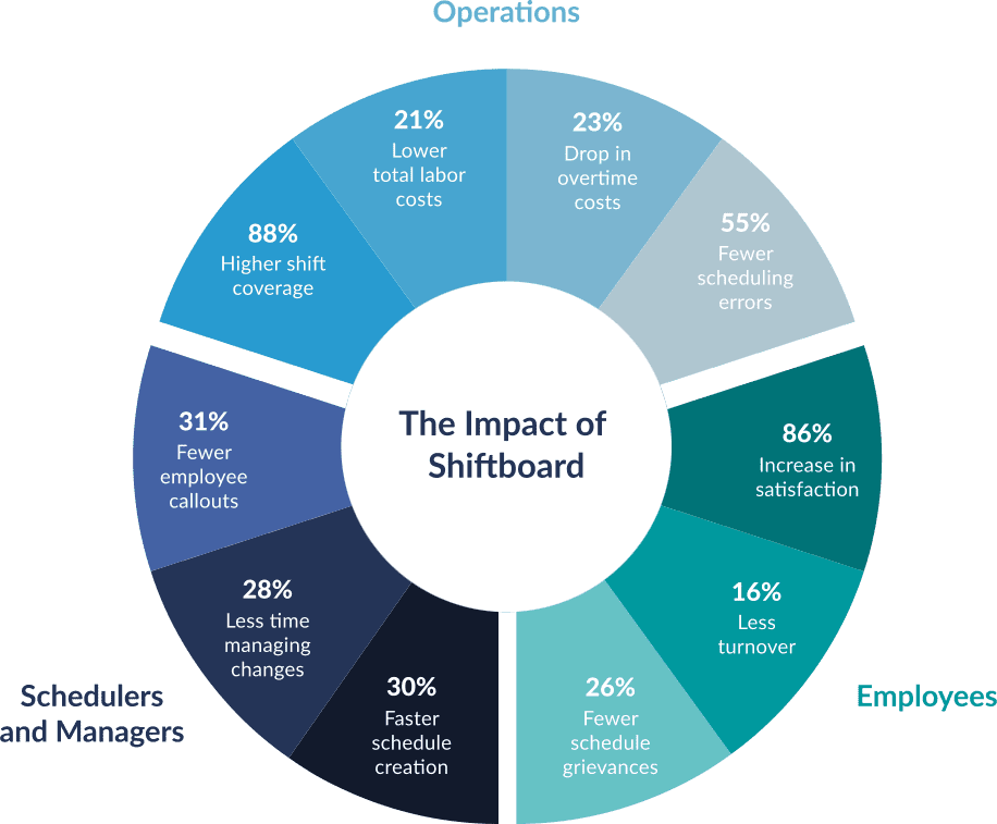 Shiftboard ROI
