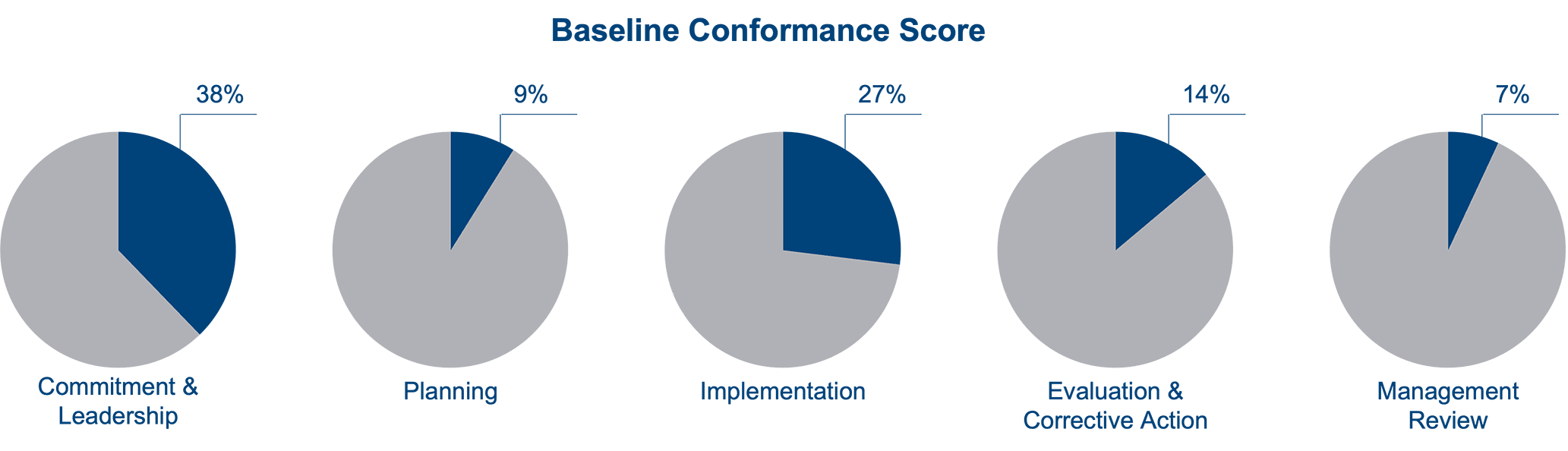 Baseline conformance score