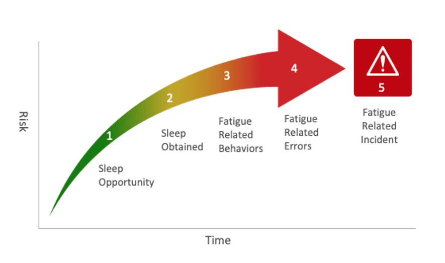 Fatigue risk assessment graph